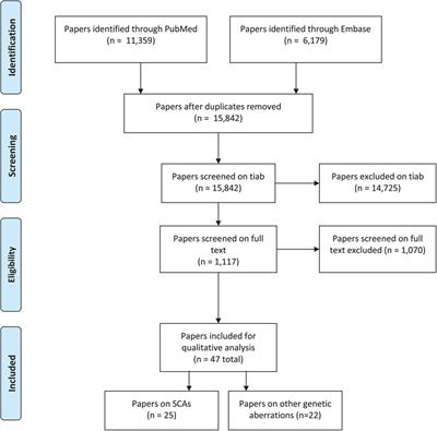 Genetic outcomes in children with developmental language disorder: a systematic review